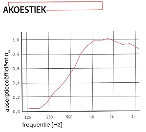 absorptiecoëfficiënt van bureauscheidingswanden